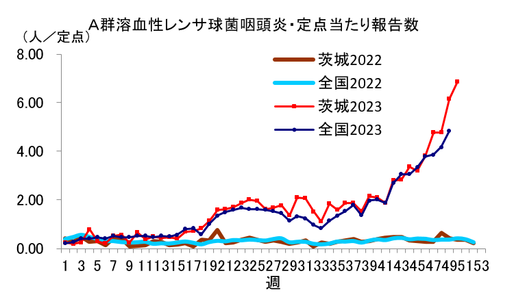 A群溶血性レンサ球菌咽頭炎報告数推移