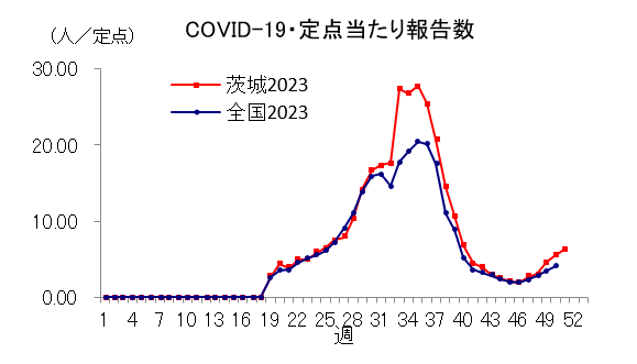 COVID-19定点当り報告数