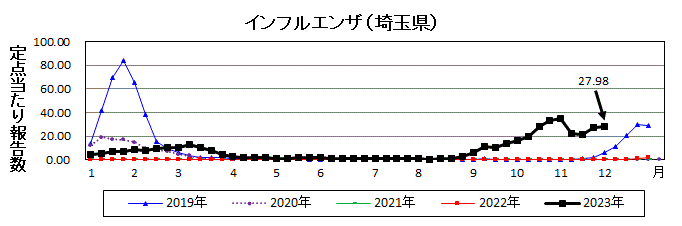 埼玉県インフルエンザ