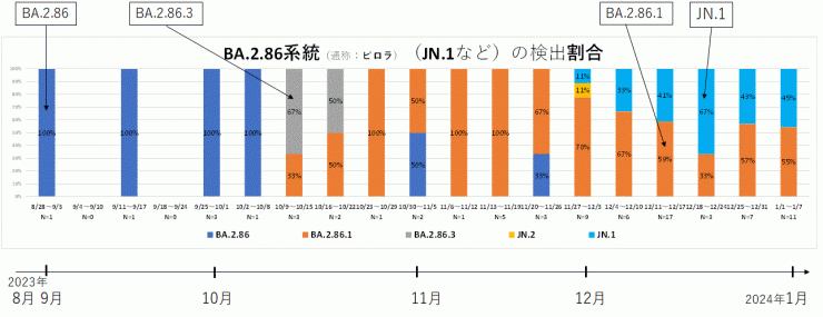 BA.2.86系統における各亜型の割合（2024年1月18日現在）