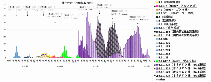 検出ゲノムの推移（2024年1月18日現在）