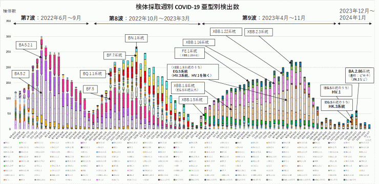 検出ゲノムの推移（亜型別）（2024年1月18日現在）