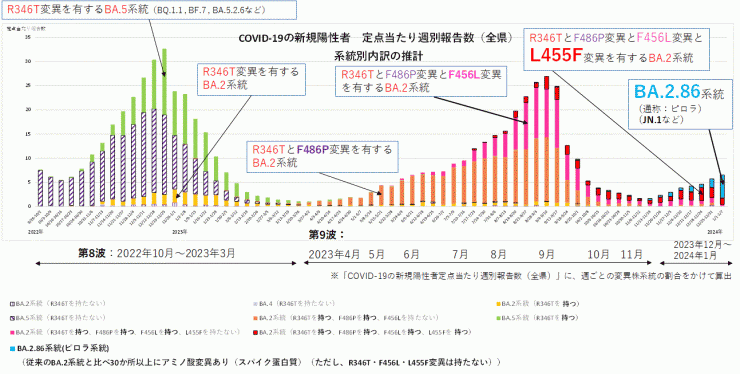 COVID-19新規陽性者定点当たり報告数系統別内訳の推計（2024年1月18日現在）