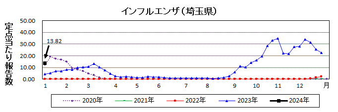 インフルエンザ流行グラフ