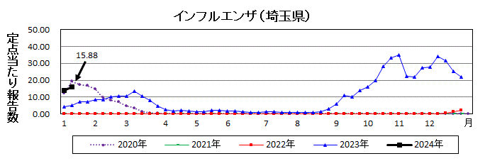 インフルエンザ流行グラフ