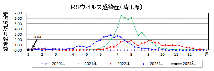 RSウイルス感染症流行グラフ