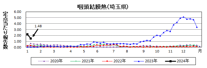 咽頭結膜熱流行グラフ