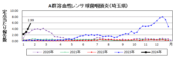 A群溶血性レンサ球菌咽頭炎流行グラフ