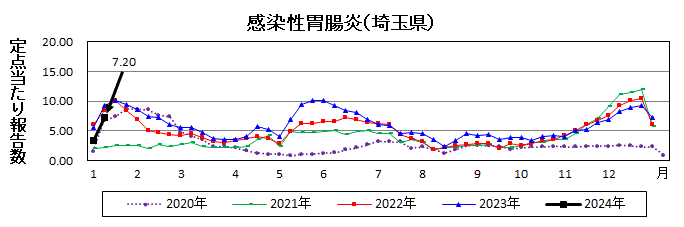 感染性胃腸炎流行グラフ