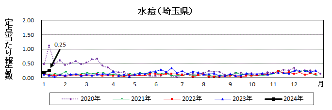 水痘流行グラフ