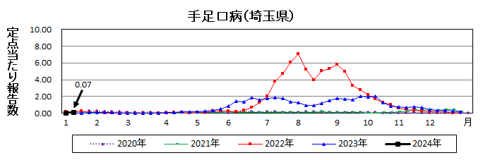 手足口病流行グラフ