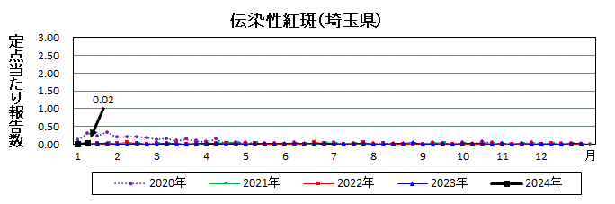 伝染性紅斑流行グラフ