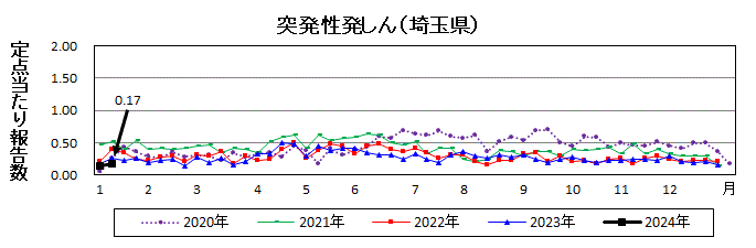 突発性発しん流行グラフ