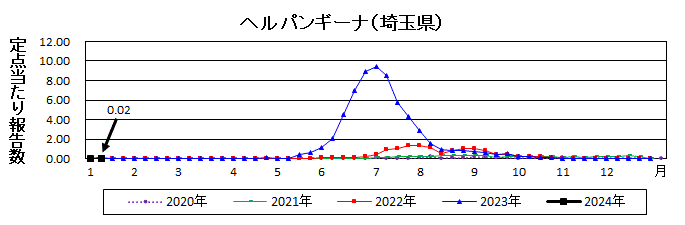 ヘルパンギーナ流行グラフ