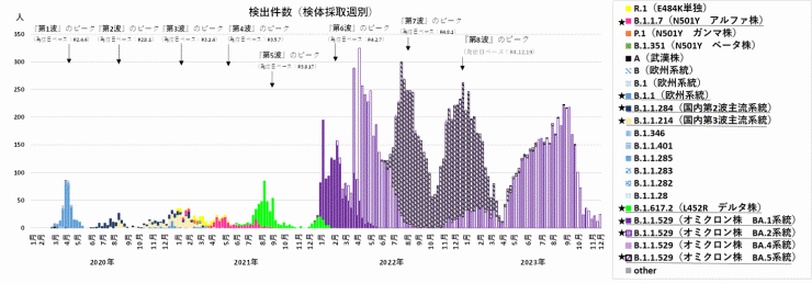 検出ゲノムの推移（2023年12月14日現在）