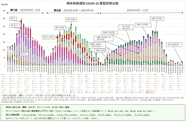 検出ゲノムの推移（亜型別）（2023年12月14日現在）
