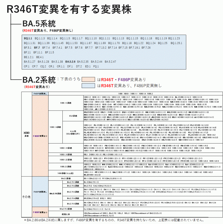 R346T、F486P変異を持つ株一覧