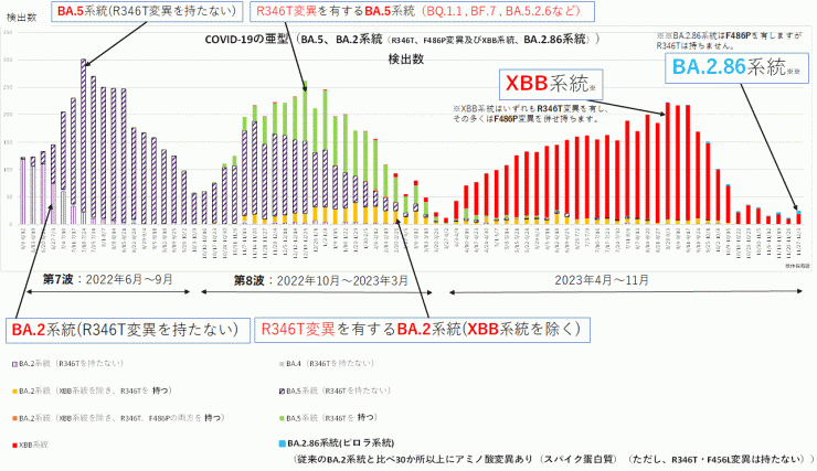 検出ゲノムの推移 R346T・F486P変異（XBB抜粋）（2023年12月14日現在）