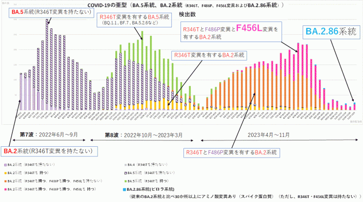 F456L変異を持つ株の推移（2023年12月14日時点）