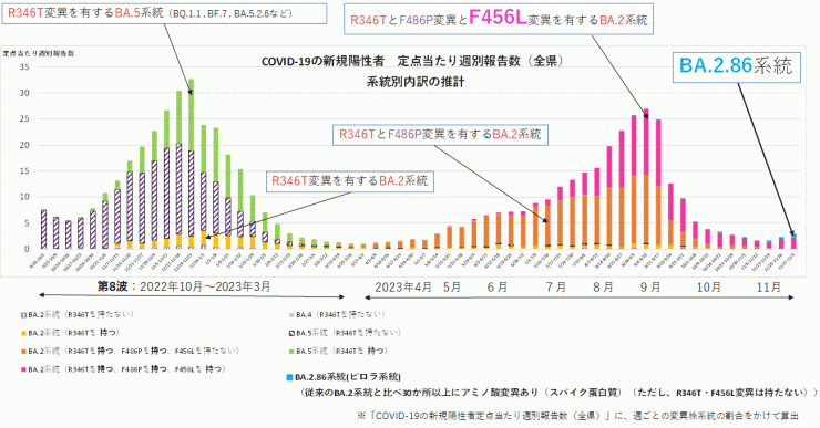 定点当たり週別報告数系統別内訳の推計（2023年12月14日時点）