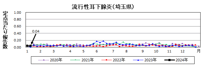 流行性耳下腺炎流行グラフ