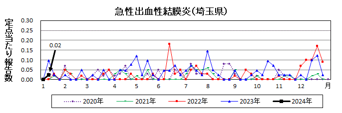 急性出血性結膜炎流行グラフ