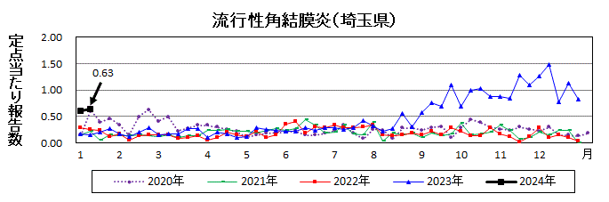 流行性角結膜炎流行グラフ