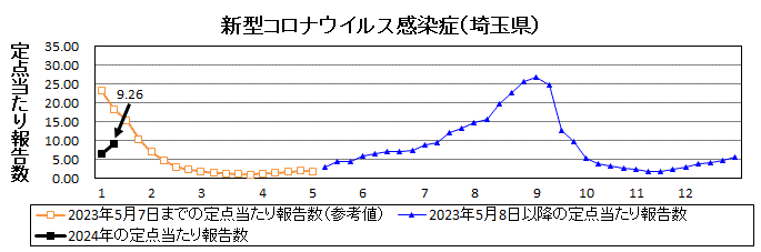 新型コロナウイルス感染症流行グラフ