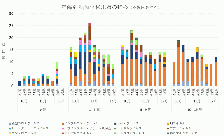 年齢別病原体検出数の推移_2023年41-50週