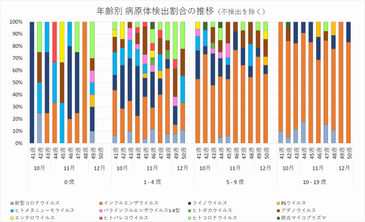 年齢別病原体検出割合の推移_2023年41-50週