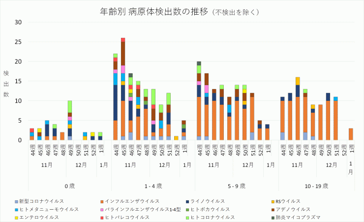 年齢別病原体検出数の推移_2023年44週-2024年1週