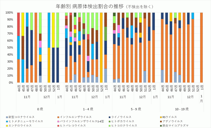 年齢別病原体検出割合の推移_2023年44週-2024年1週