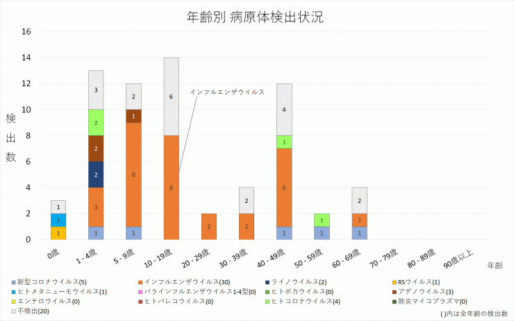 年齢別病原体検出状況_2023年51週