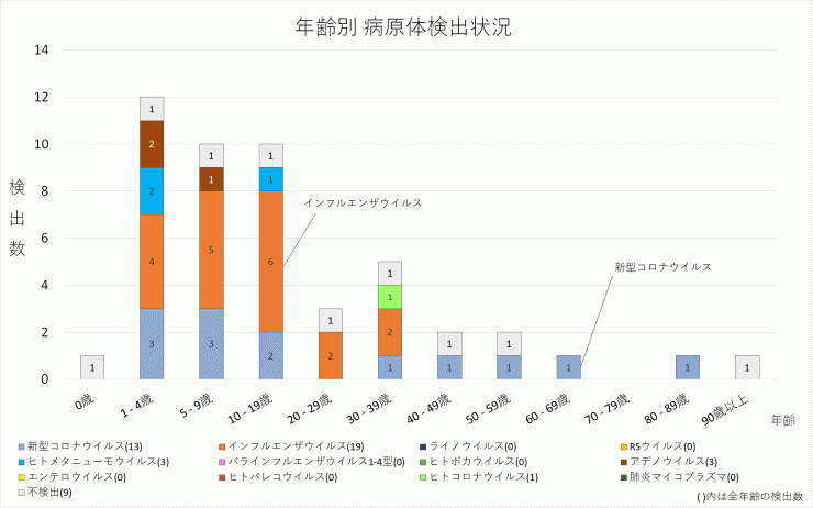 年齢別病原体検出数_2024年第2週