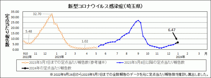 2024年第1週covid-19定点当たり報告数