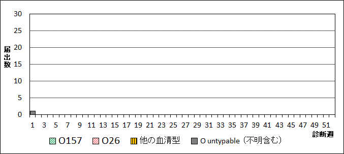 2024年腸管出血性大腸菌週別血清型届出数グラフ