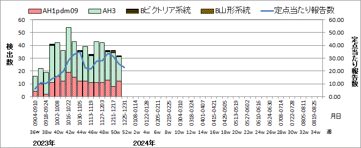 インフルエンザウイルス週別検出状況（検体採取別集計）