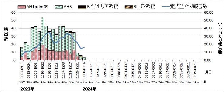 インフルエンザウイルス週別検出状況（検体採取別集計）