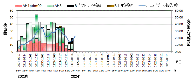 インフルエンザウイルス週別検出状況（検体採取別集計）