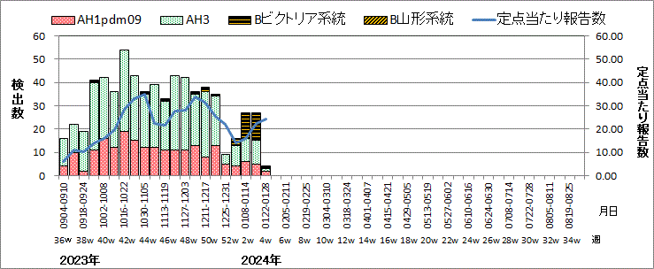 R6年4週covid-19定点当たり報告数