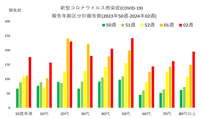 COVID-19年代別推移