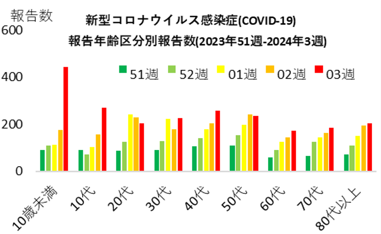 COVID-19年代別推移