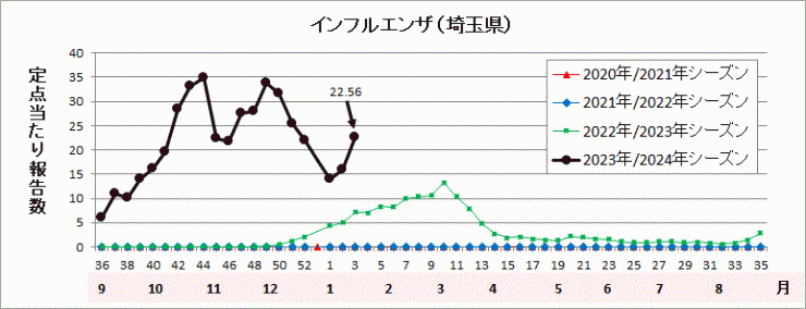 埼玉県インフルエンザ流行グラフ