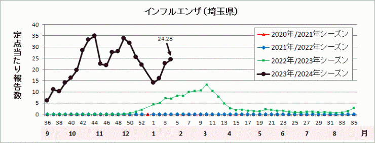 埼玉県インフルエンザ流行グラフ