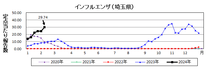 インフルエンザ流行グラフ