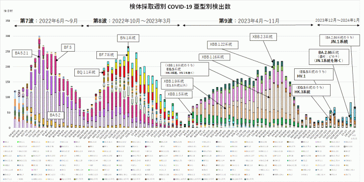 亜型別検出数の推移（2024年2月1日現在）