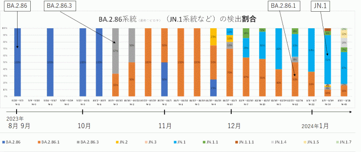 BA.2.86系統における各亜型の割合（2024年2月1日現在）