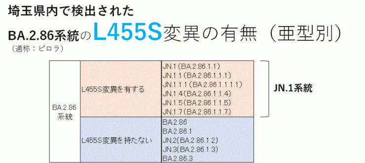 BA.2.86系統のL455S変異の有無