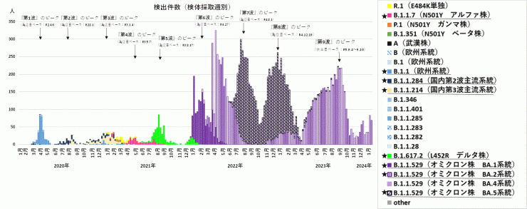 検出ゲノムの推移（2024年2月1日現在）