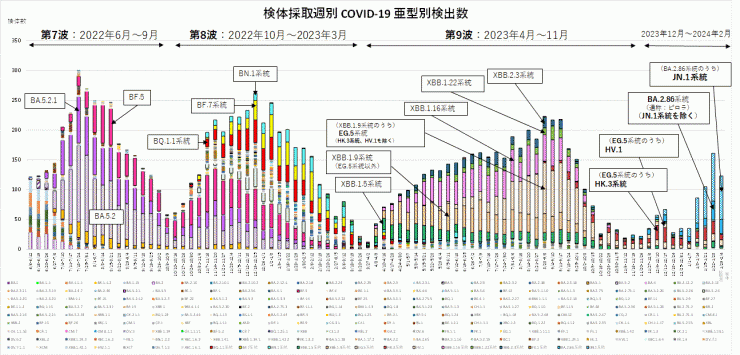 亜型別検出数の推移（2024年2月15日現在）